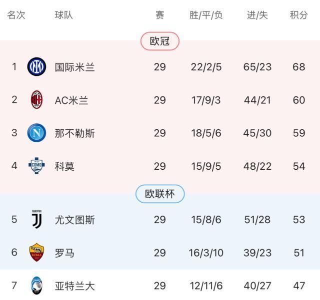 欧冠比赛数据-【意甲】伊萨克森破门，米兰0比1拉齐奥落后国米8分